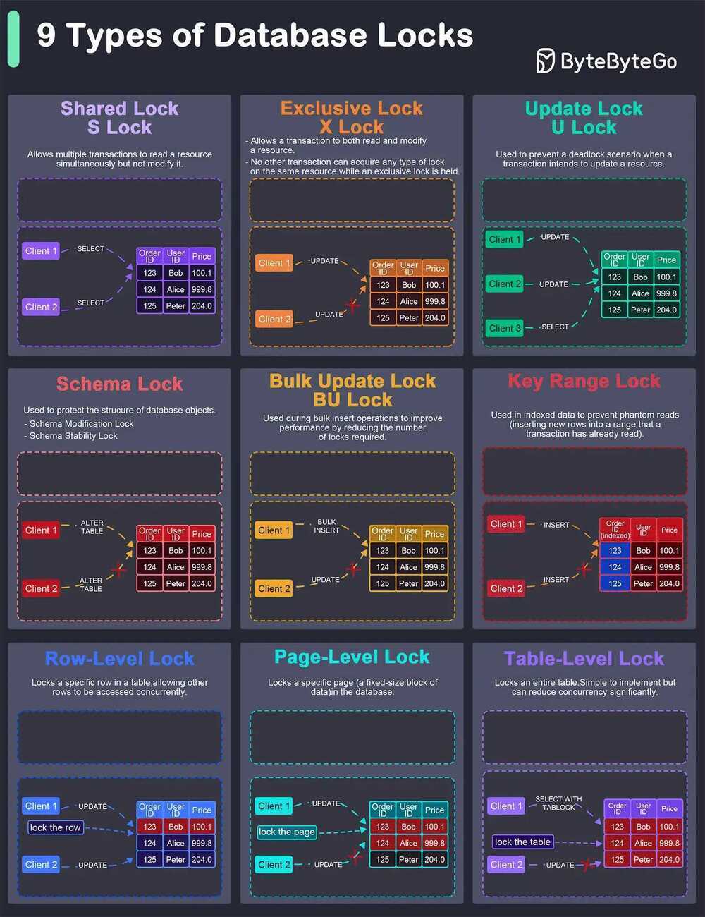 Types of database locks